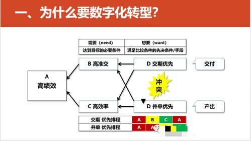 数字化转型的重点,难点和解决方案